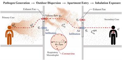 Outdoor Airborne Transmission of Coronavirus Among Apartments in High-Density Cities